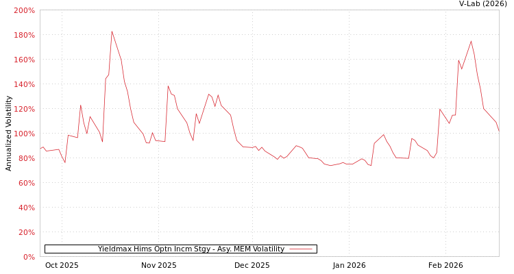 graph of Yieldmax Hims Optn Incm Stgy AMEM