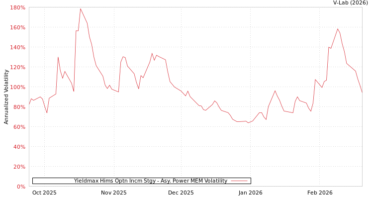 graph of Yieldmax Hims Optn Incm Stgy APMEM