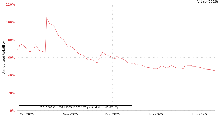 graph of Yieldmax Hims Optn Incm Stgy APARCH