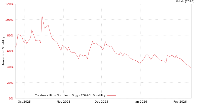 graph of Yieldmax Hims Optn Incm Stgy EGARCH