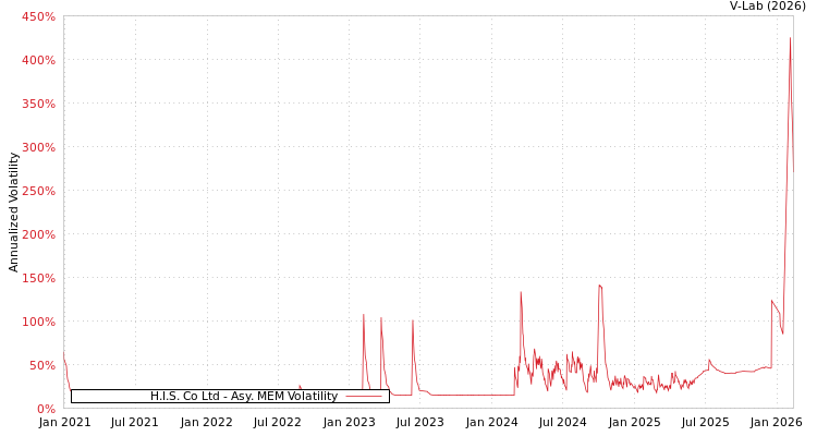graph of H.I.S. Co Ltd AMEM