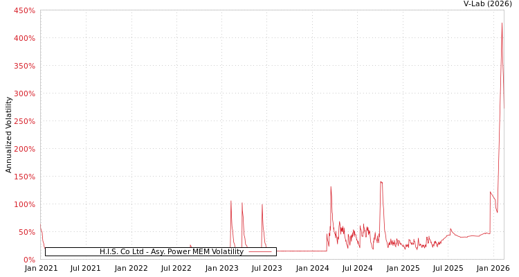 graph of H.I.S. Co Ltd APMEM