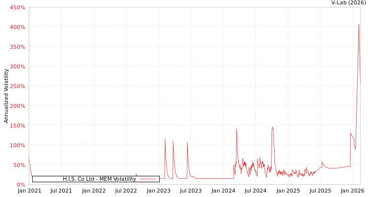 graph of H.I.S. Co Ltd MEM