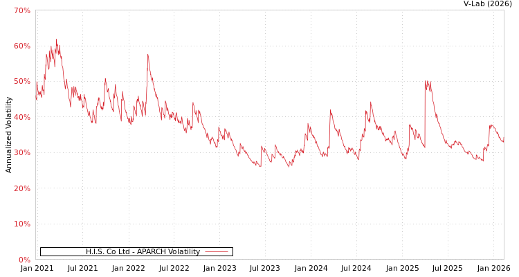 graph of H.I.S. Co Ltd APARCH