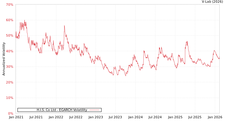 graph of H.I.S. Co Ltd EGARCH