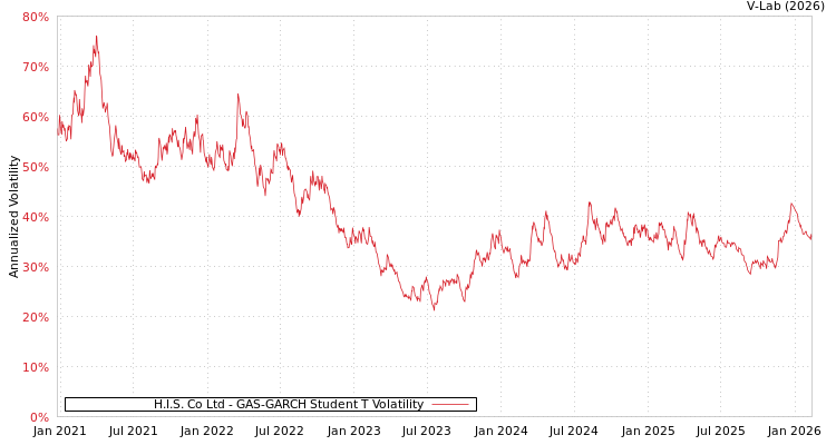 graph of H.I.S. Co Ltd GAS-GARCH-T