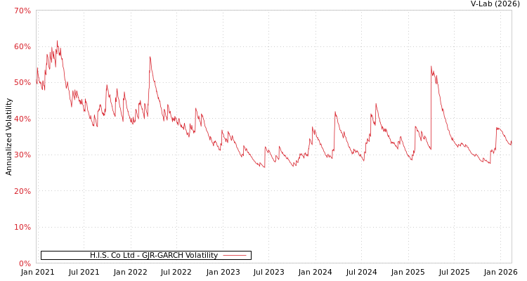 graph of H.I.S. Co Ltd GJR-GARCH