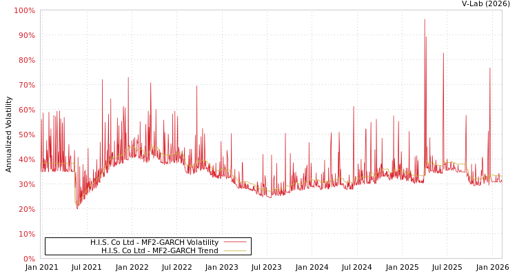 graph of H.I.S. Co Ltd MF2-GARCH