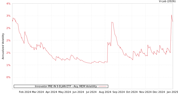 graph of Innovator PRE IN 9 B JAN ETF AMEM