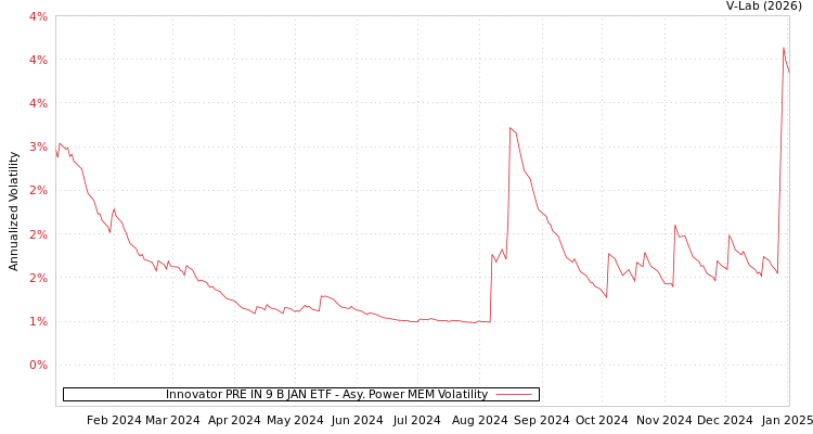 graph of Innovator PRE IN 9 B JAN ETF APMEM