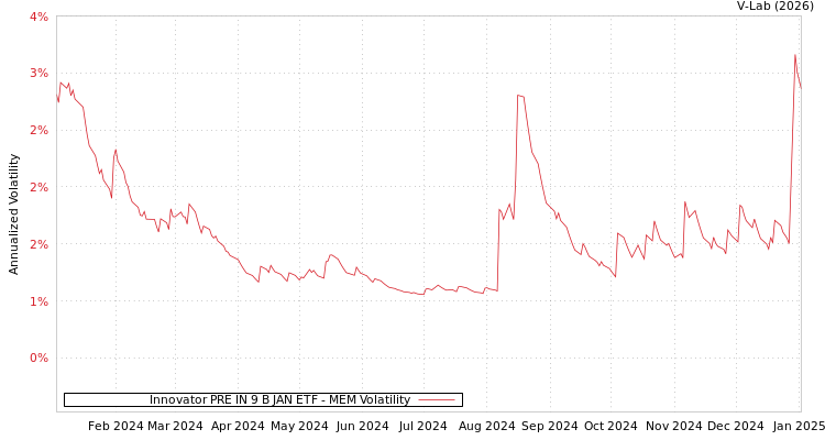 graph of Innovator PRE IN 9 B JAN ETF MEM