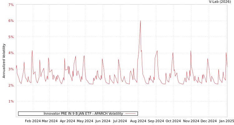 graph of Innovator PRE IN 9 B JAN ETF APARCH