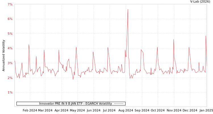 graph of Innovator PRE IN 9 B JAN ETF EGARCH