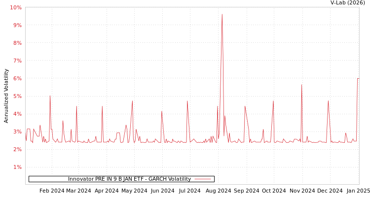 graph of Innovator PRE IN 9 B JAN ETF GARCH