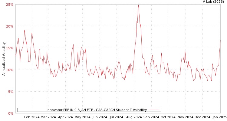 graph of Innovator PRE IN 9 B JAN ETF GAS-GARCH-T