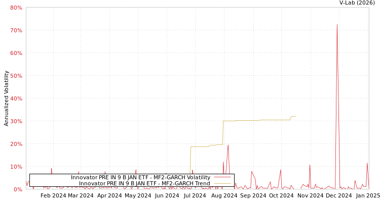 graph of Innovator PRE IN 9 B JAN ETF MF2-GARCH