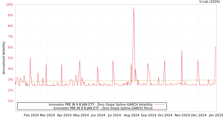 graph of Innovator PRE IN 9 B JAN ETF S0GARCH