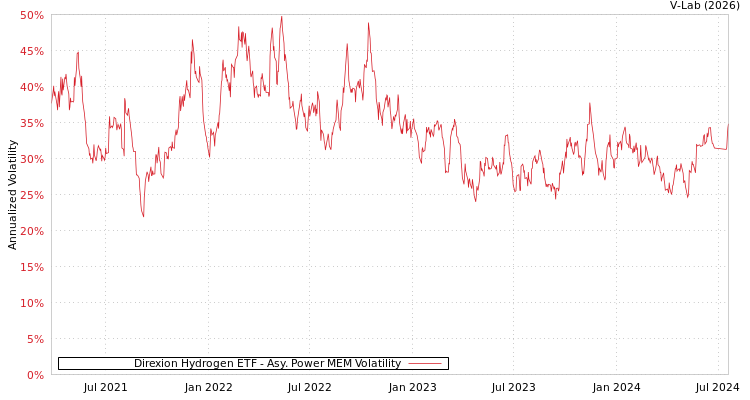 graph of Direxion Hydrogen ETF APMEM