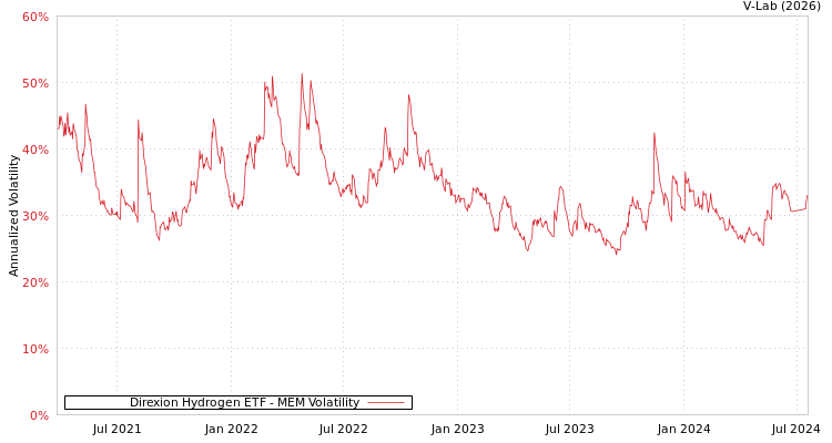 graph of Direxion Hydrogen ETF MEM