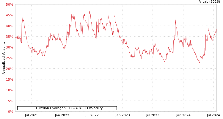 graph of Direxion Hydrogen ETF APARCH