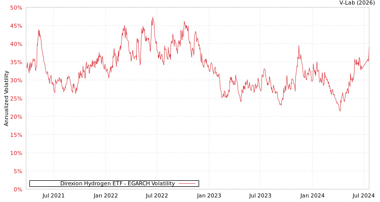 graph of Direxion Hydrogen ETF EGARCH