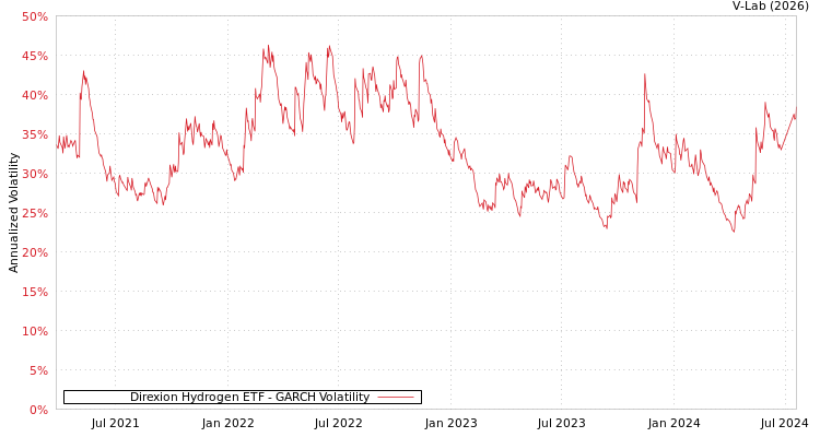 graph of Direxion Hydrogen ETF GARCH