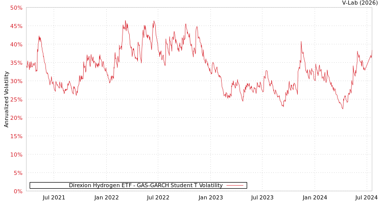 graph of Direxion Hydrogen ETF GAS-GARCH-T