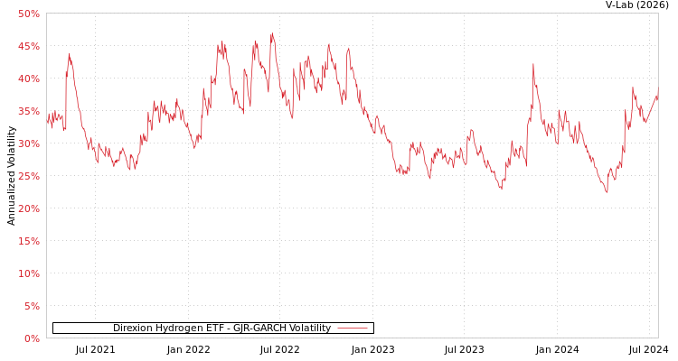 graph of Direxion Hydrogen ETF GJR-GARCH