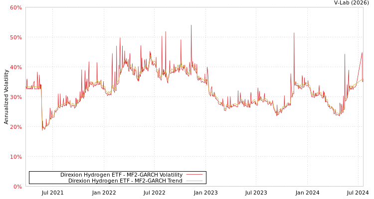 graph of Direxion Hydrogen ETF MF2-GARCH