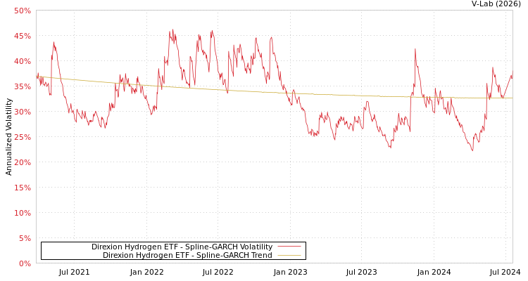 graph of Direxion Hydrogen ETF SGARCH