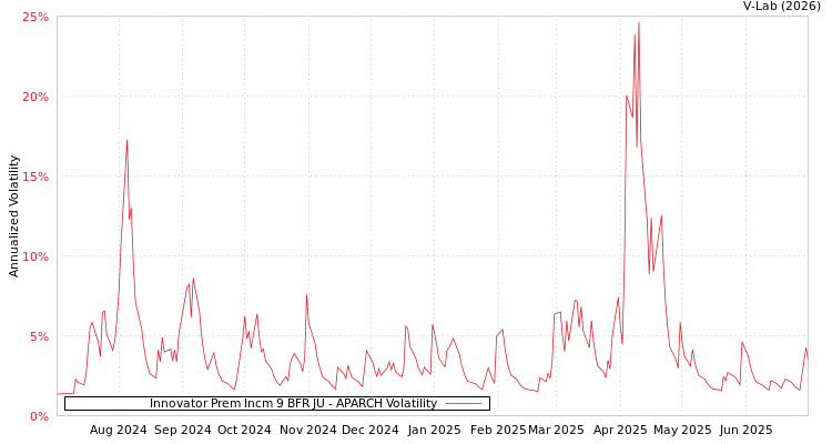 graph of Innovator Prem Incm 9 BFR JU APARCH