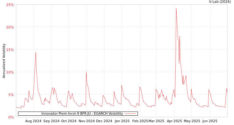 graph of Innovator Prem Incm 9 BFR JU EGARCH
