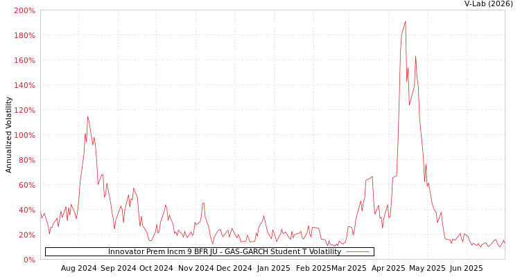 graph of Innovator Prem Incm 9 BFR JU GAS-GARCH-T