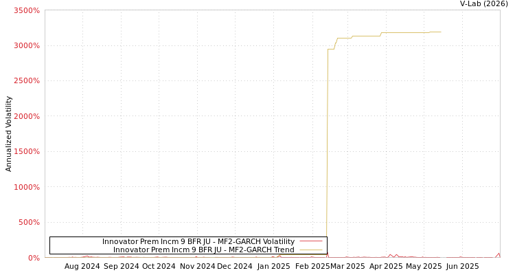 graph of Innovator Prem Incm 9 BFR JU MF2-GARCH