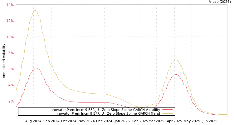 graph of Innovator Prem Incm 9 BFR JU S0GARCH