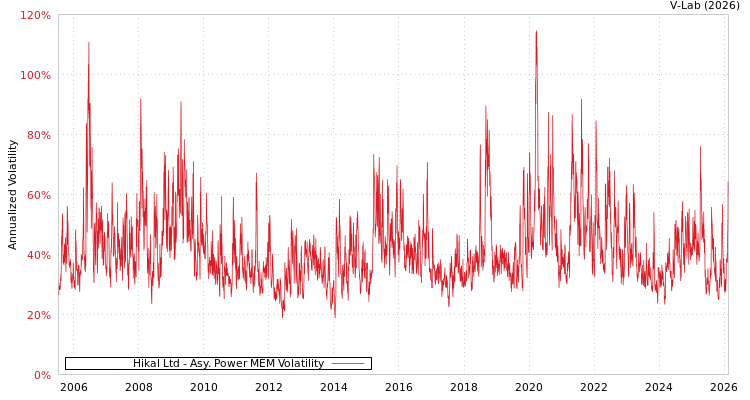 graph of Hikal Ltd APMEM