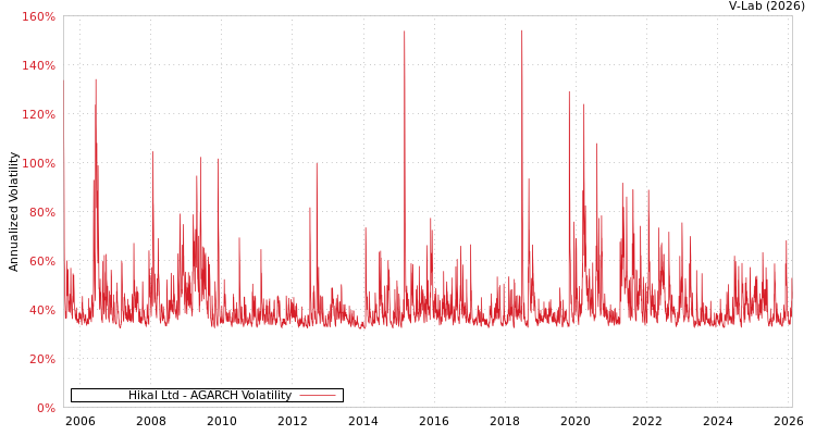 graph of Hikal Ltd AGARCH