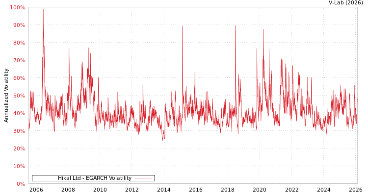 graph of Hikal Ltd EGARCH