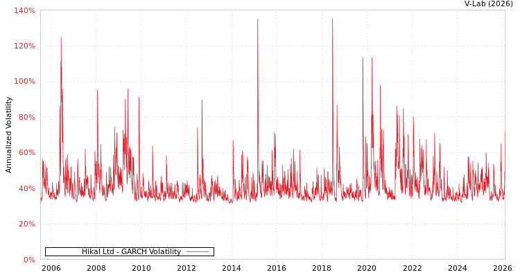 graph of Hikal Ltd GARCH