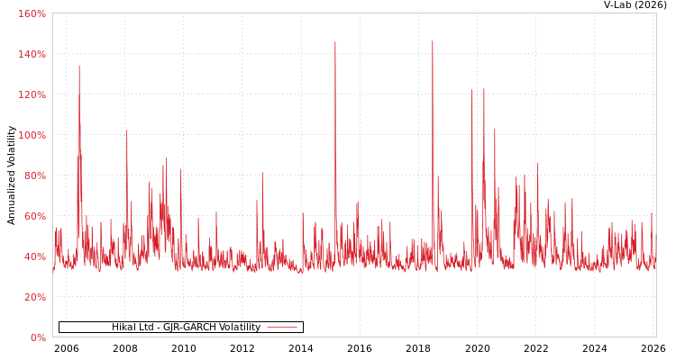graph of Hikal Ltd GJR-GARCH