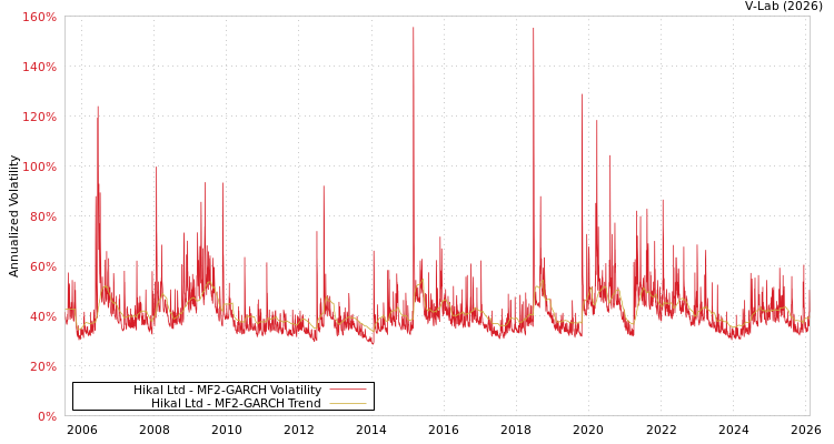 graph of Hikal Ltd MF2-GARCH