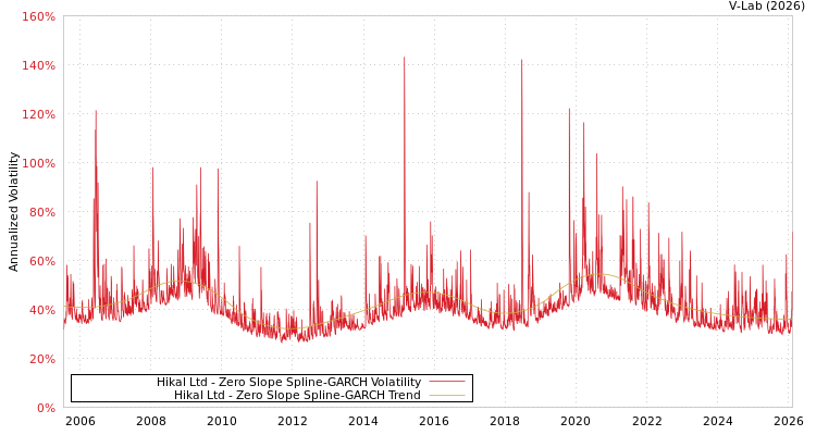 graph of Hikal Ltd S0GARCH