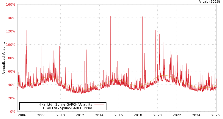 graph of Hikal Ltd SGARCH
