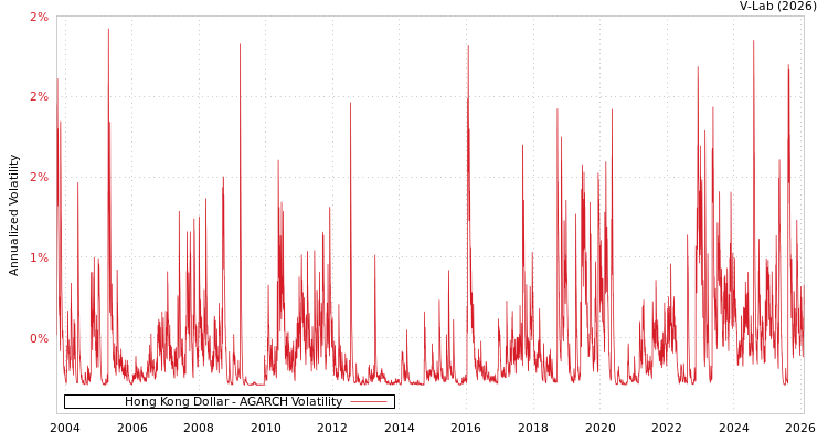 graph of Hong Kong Dollar AGARCH