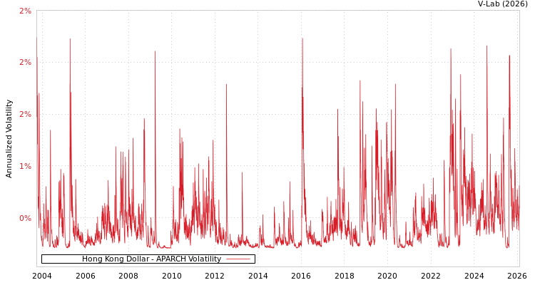 graph of Hong Kong Dollar APARCH
