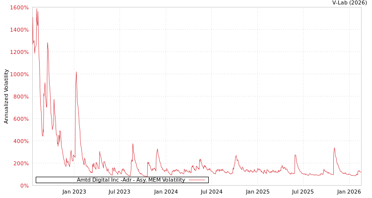 graph of Amtd Digital Inc -Adr AMEM