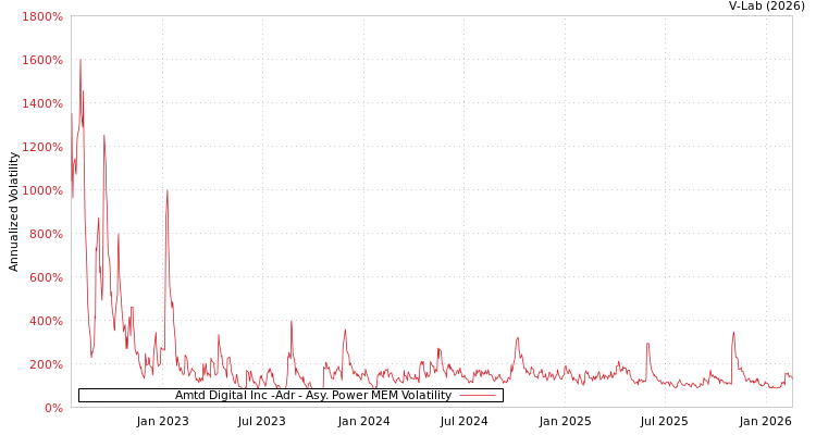 graph of Amtd Digital Inc -Adr APMEM