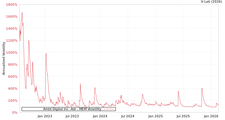 graph of Amtd Digital Inc -Adr MEM