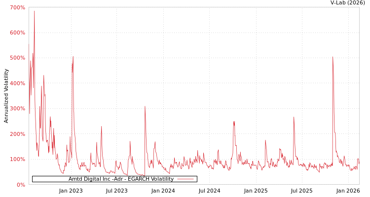 graph of Amtd Digital Inc -Adr EGARCH