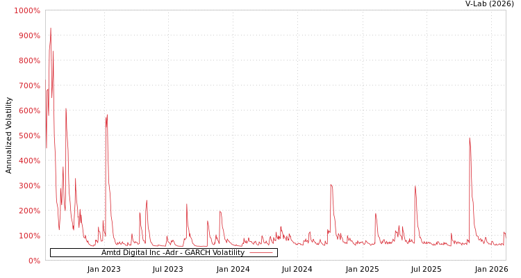 graph of Amtd Digital Inc -Adr GARCH